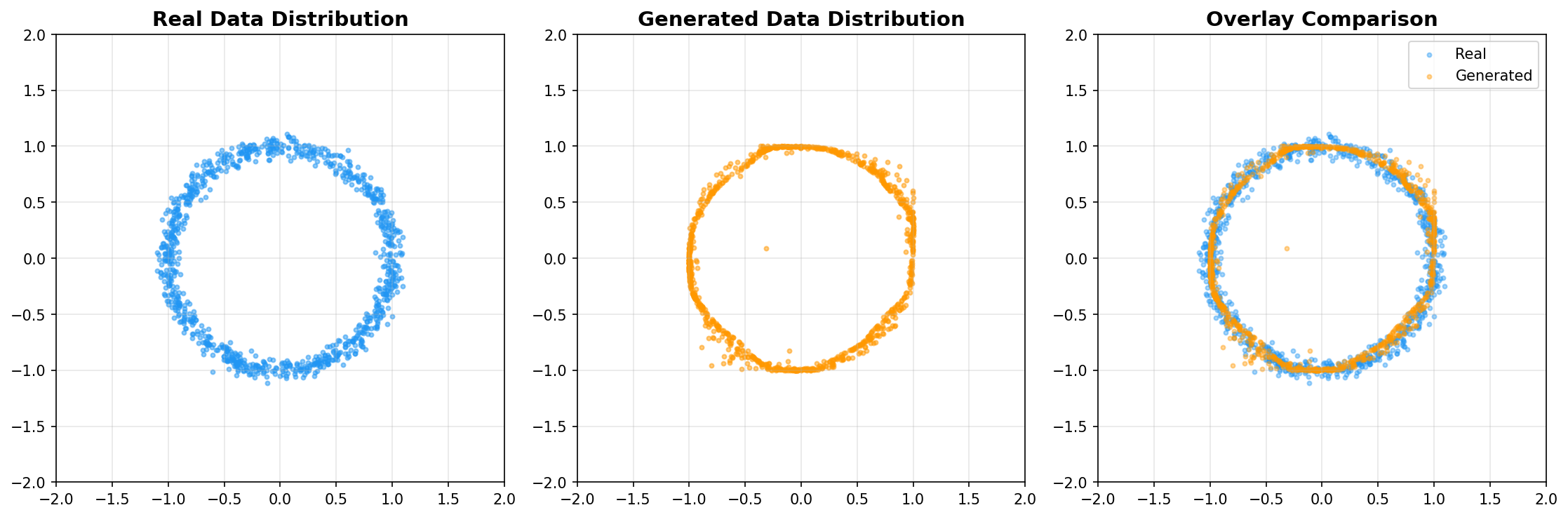 Generated Results