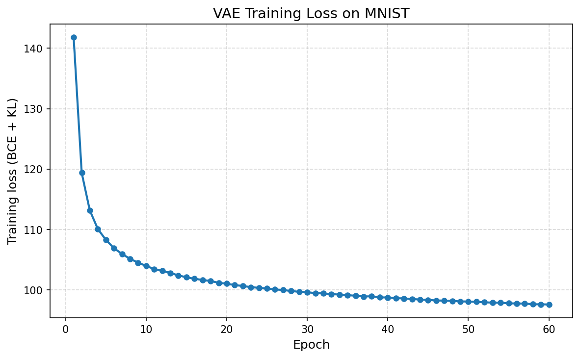 VAE training loss on MNIST